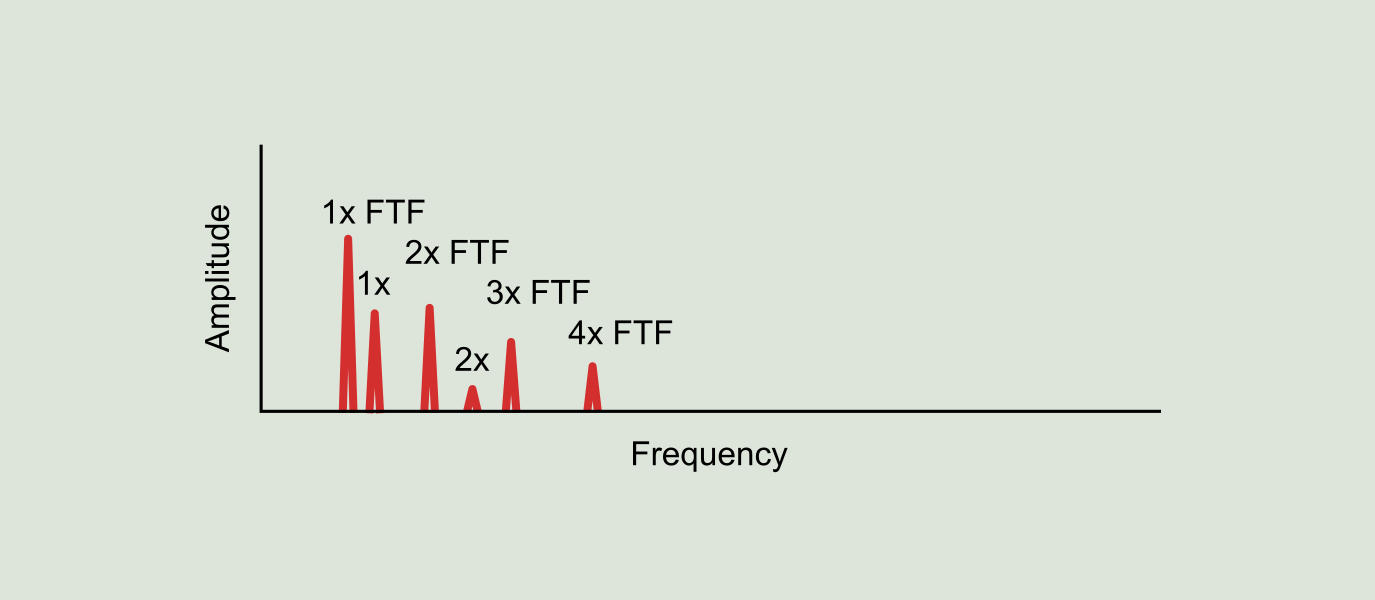 Figure 9.6: Bearing cage defect